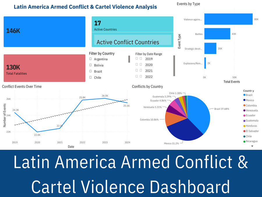 Latin America Armed Conflict & Cartel Violence Dashboard